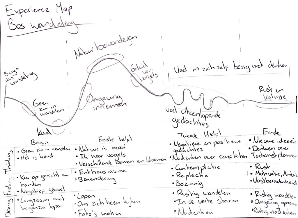 Experience map